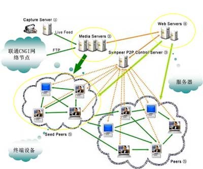 中國聯通 基于P2P技術的安全誠信數字媒體業務與電子商務信息咨詢新生態